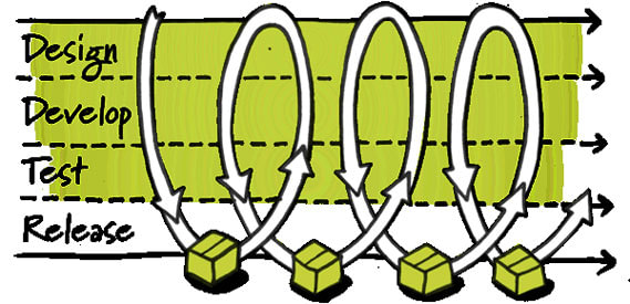 Q&A: Agile Development